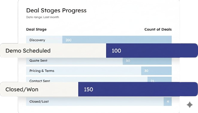 A snapshot of a Trobyx report showing deal stage progress, highlighting various deal stages and how many deals are in each stage.